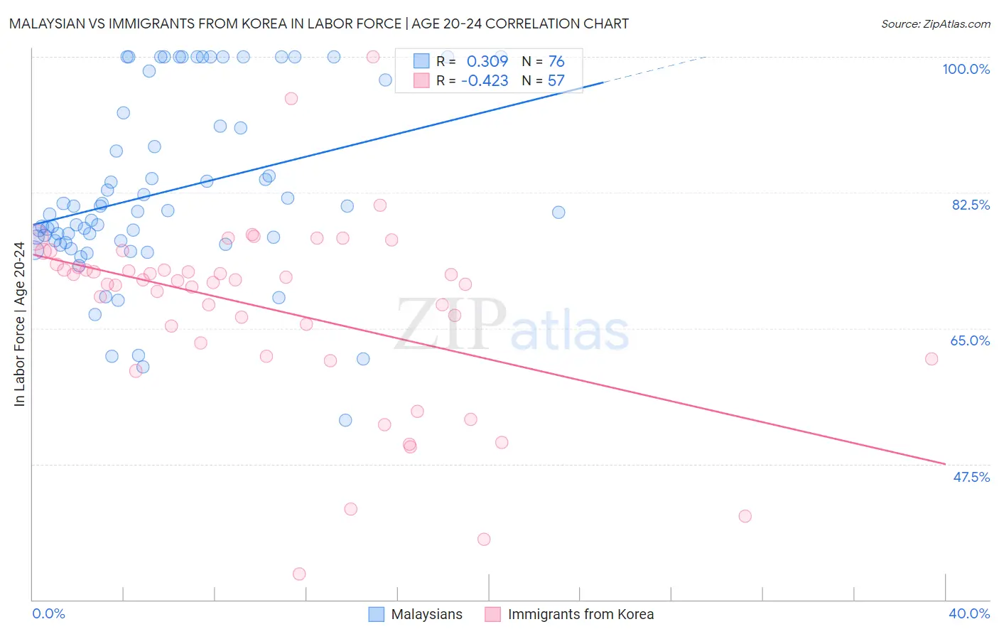 Malaysian vs Immigrants from Korea In Labor Force | Age 20-24