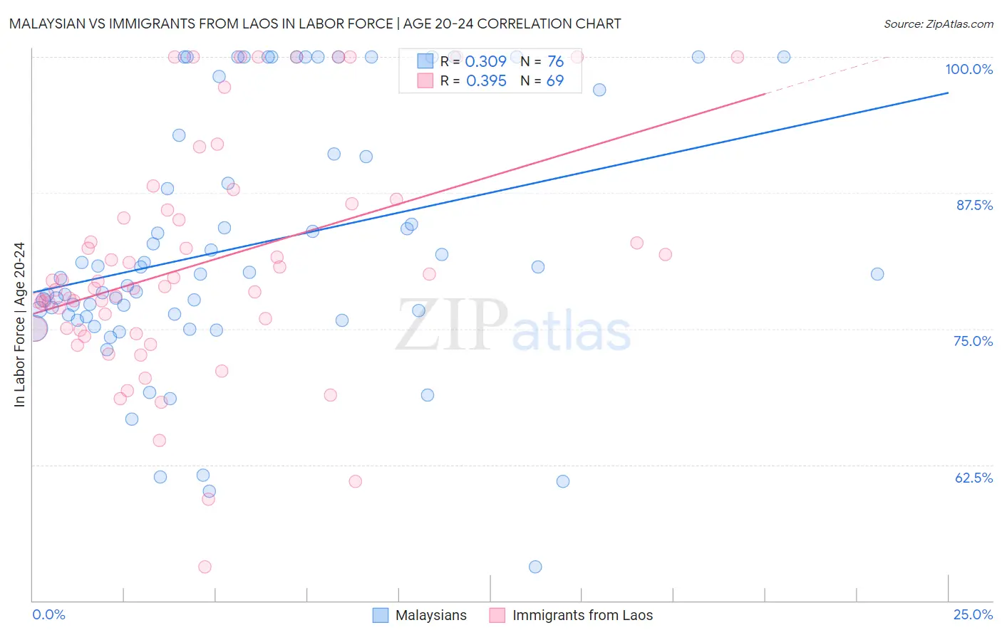 Malaysian vs Immigrants from Laos In Labor Force | Age 20-24