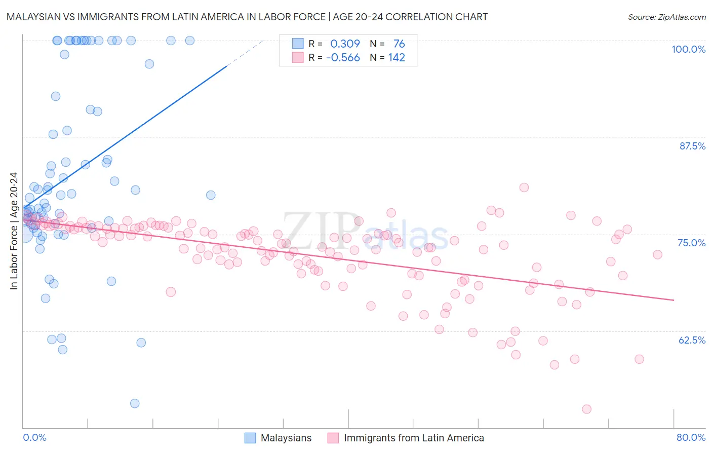Malaysian vs Immigrants from Latin America In Labor Force | Age 20-24