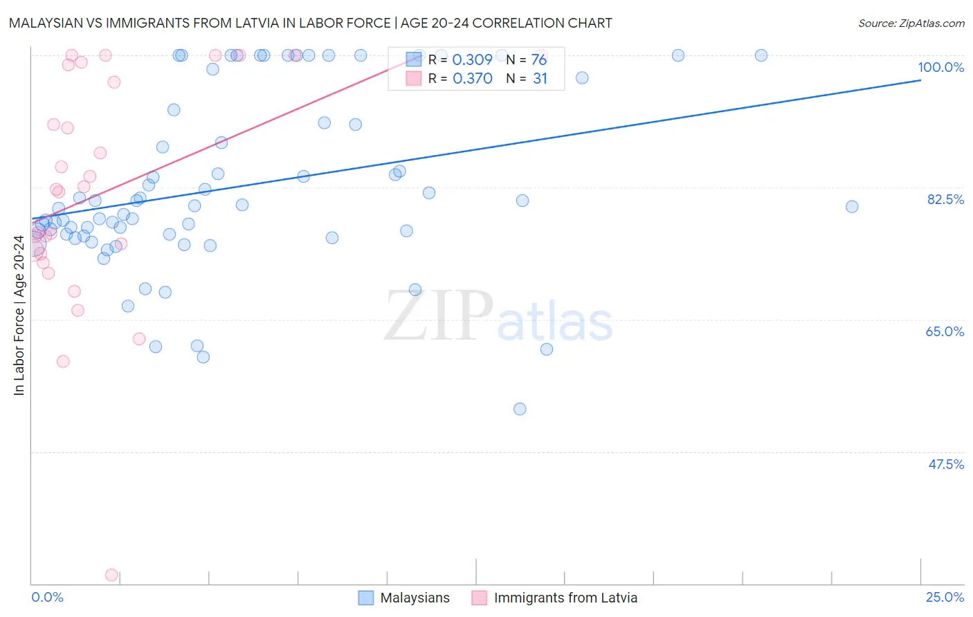 Malaysian vs Immigrants from Latvia In Labor Force | Age 20-24