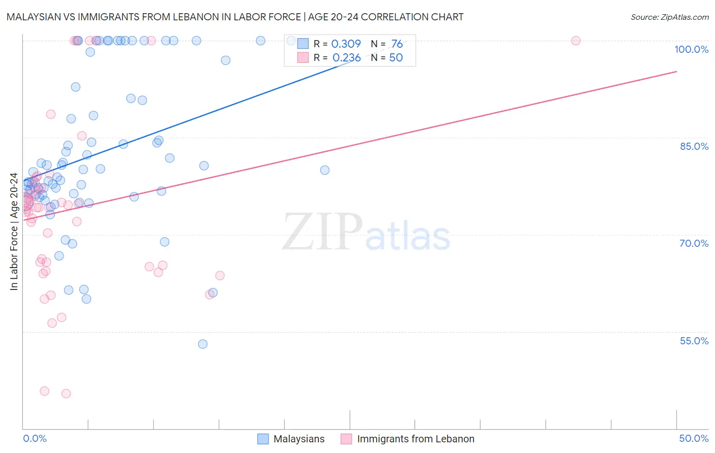 Malaysian vs Immigrants from Lebanon In Labor Force | Age 20-24