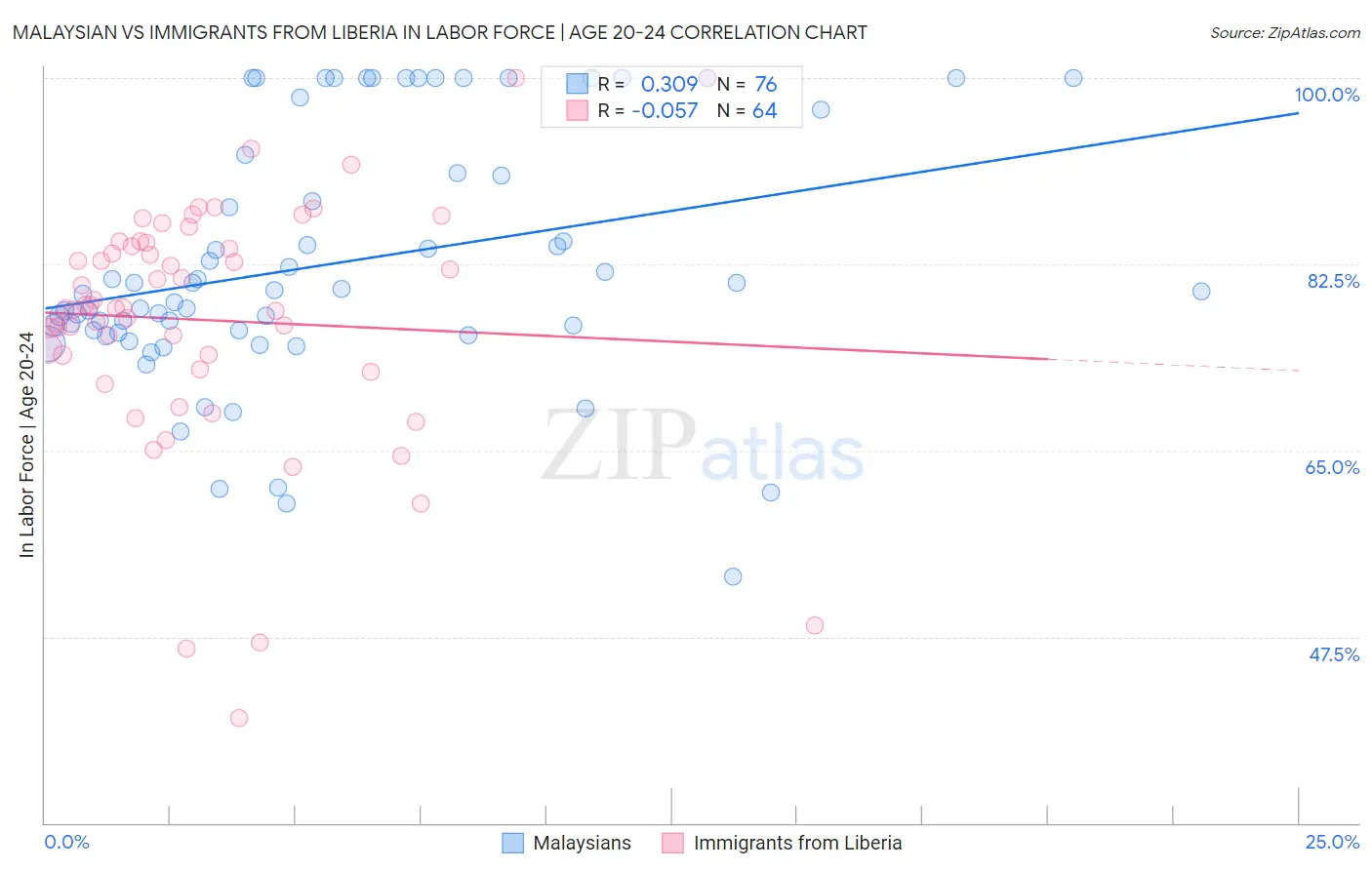 Malaysian vs Immigrants from Liberia In Labor Force | Age 20-24