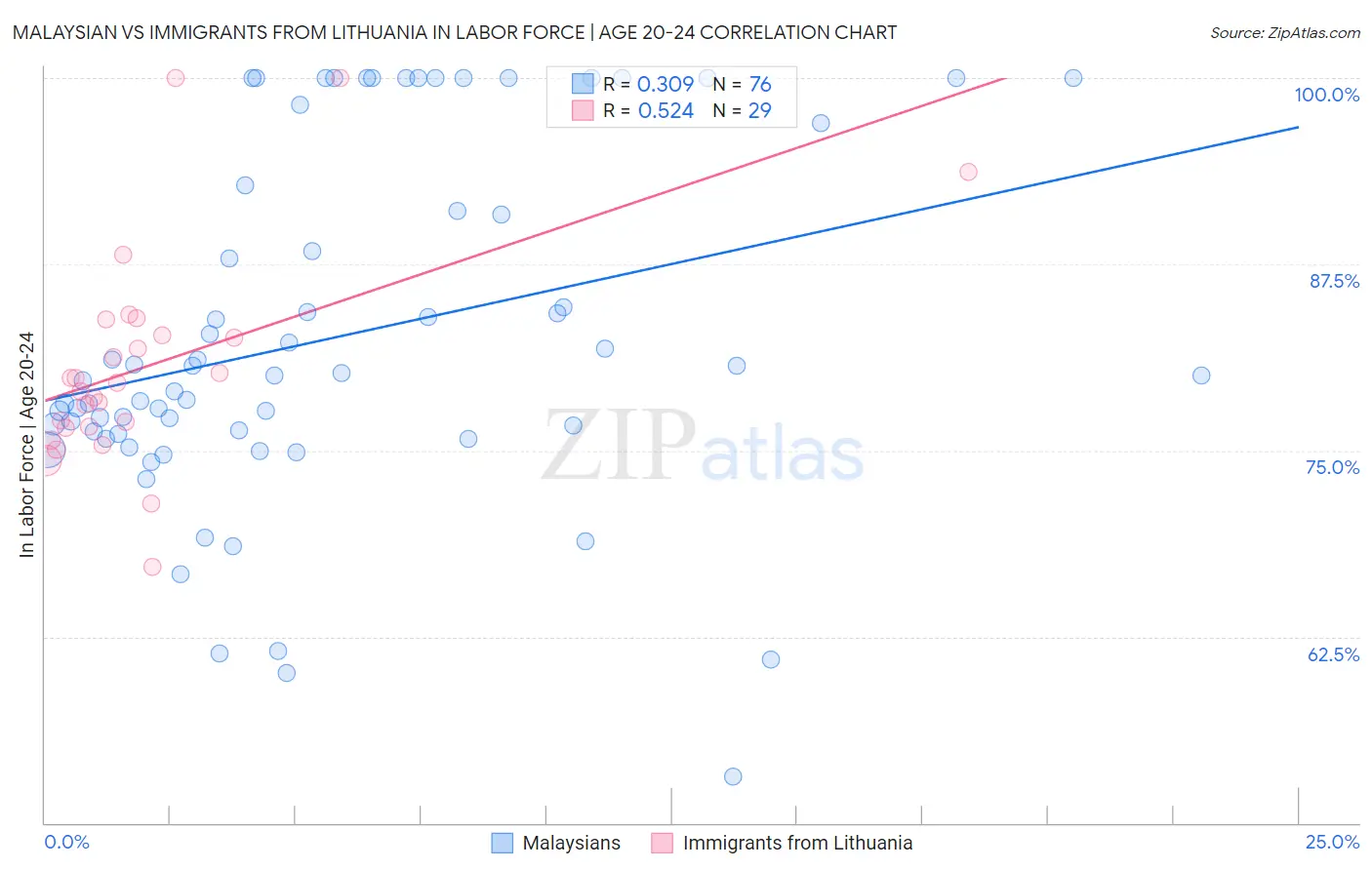 Malaysian vs Immigrants from Lithuania In Labor Force | Age 20-24