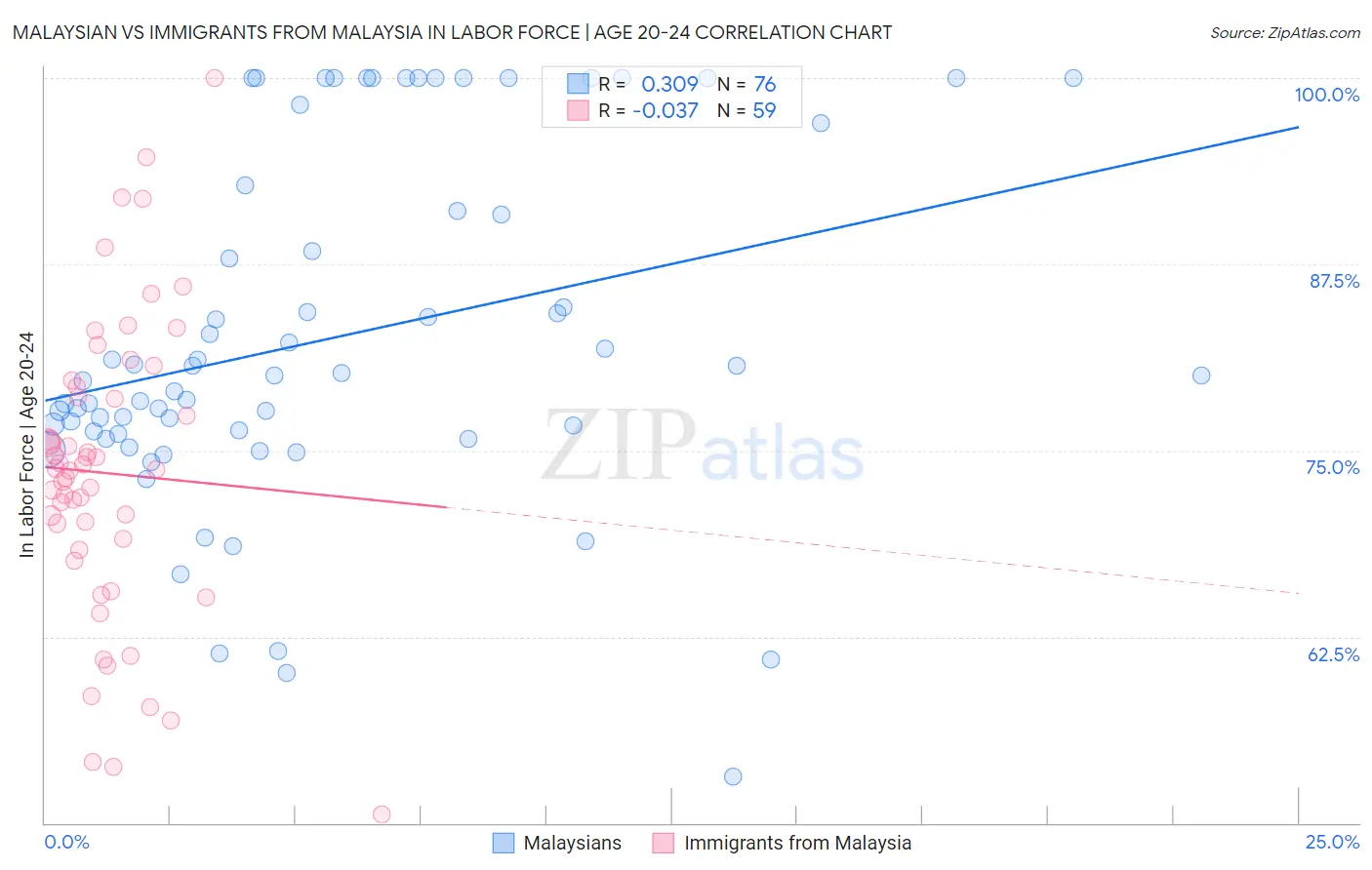 Malaysian vs Immigrants from Malaysia In Labor Force | Age 20-24