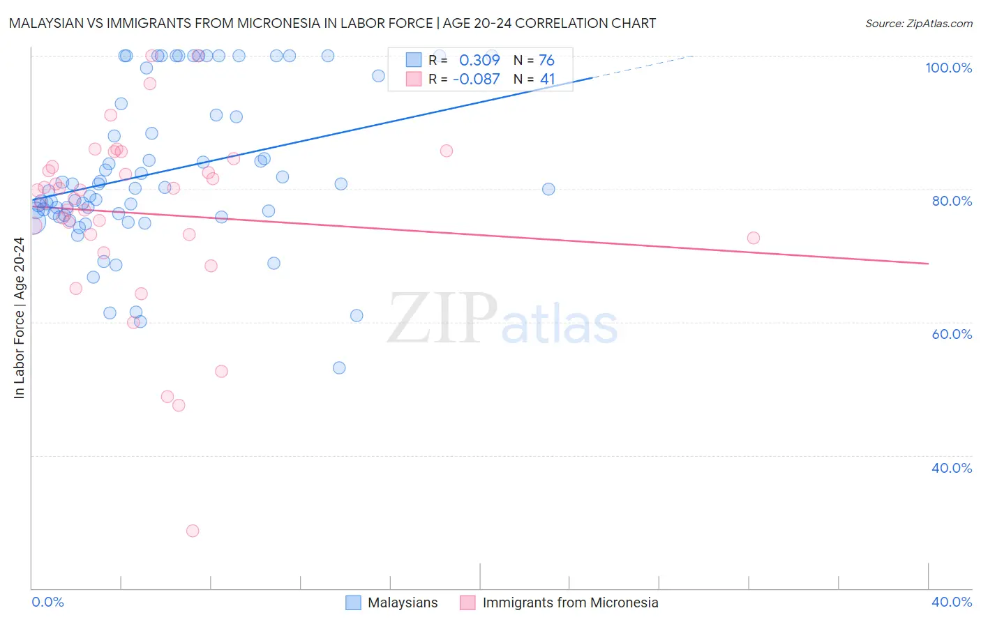 Malaysian vs Immigrants from Micronesia In Labor Force | Age 20-24