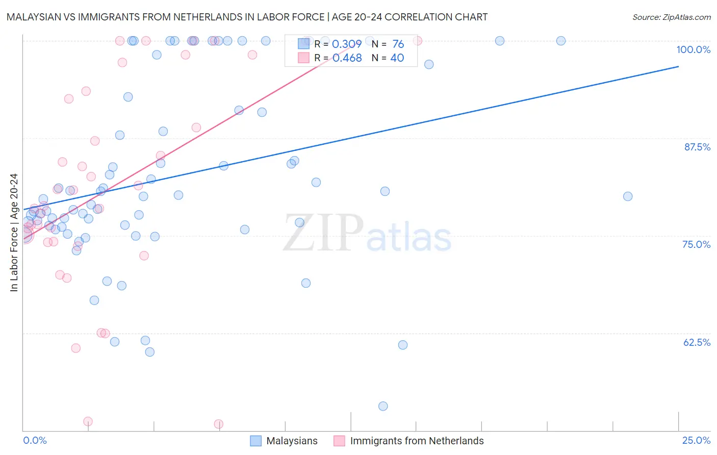 Malaysian vs Immigrants from Netherlands In Labor Force | Age 20-24