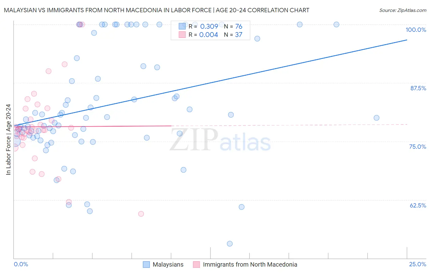 Malaysian vs Immigrants from North Macedonia In Labor Force | Age 20-24