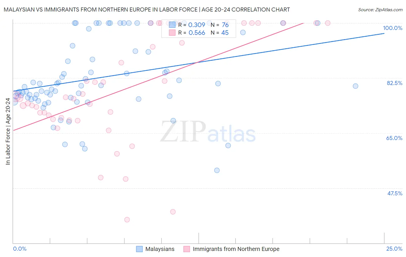 Malaysian vs Immigrants from Northern Europe In Labor Force | Age 20-24