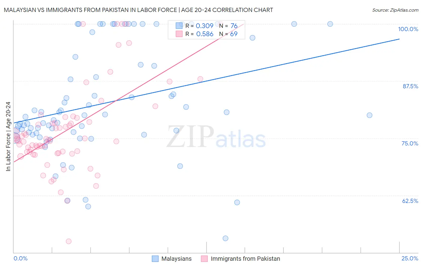 Malaysian vs Immigrants from Pakistan In Labor Force | Age 20-24