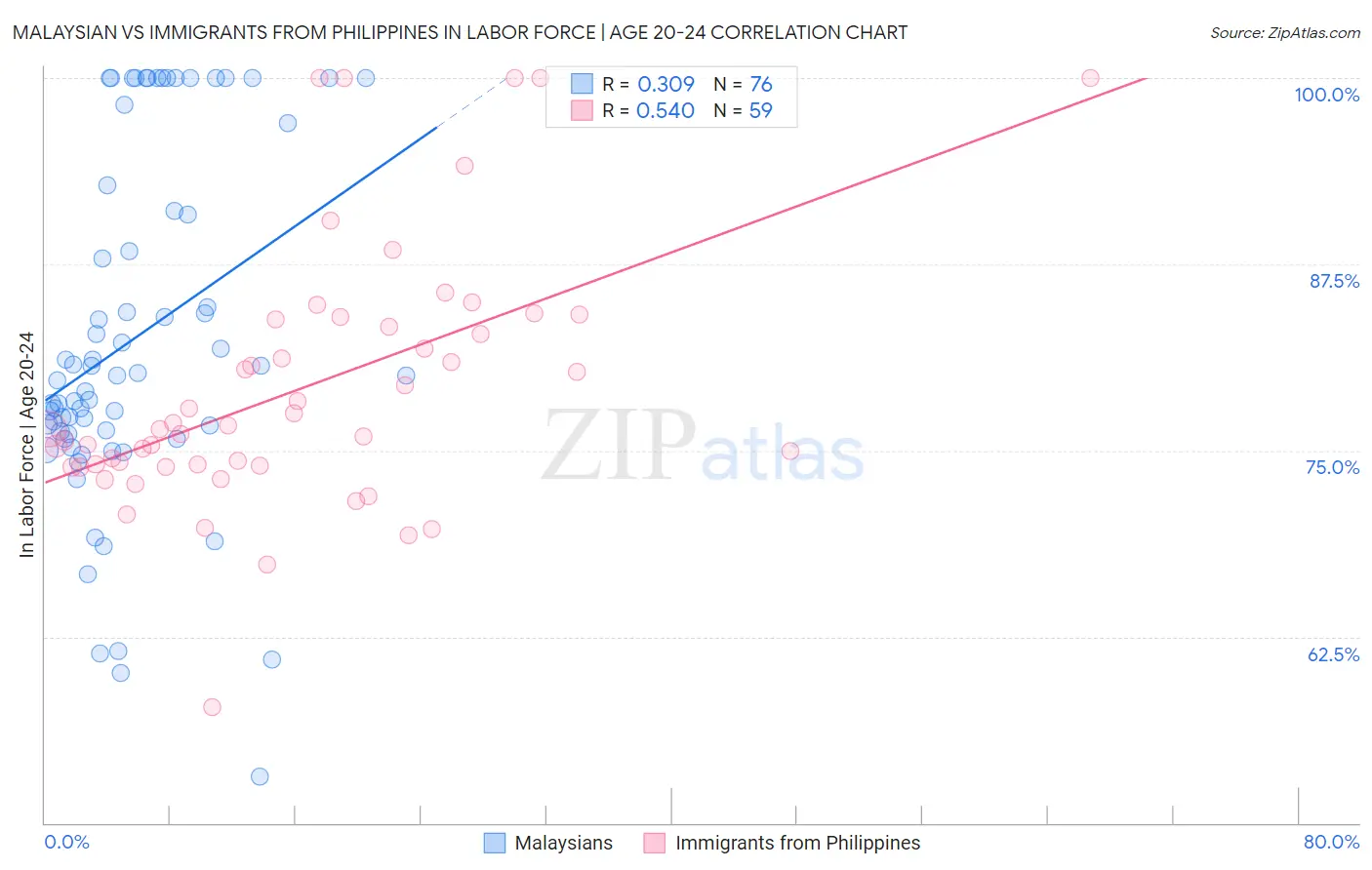 Malaysian vs Immigrants from Philippines In Labor Force | Age 20-24
