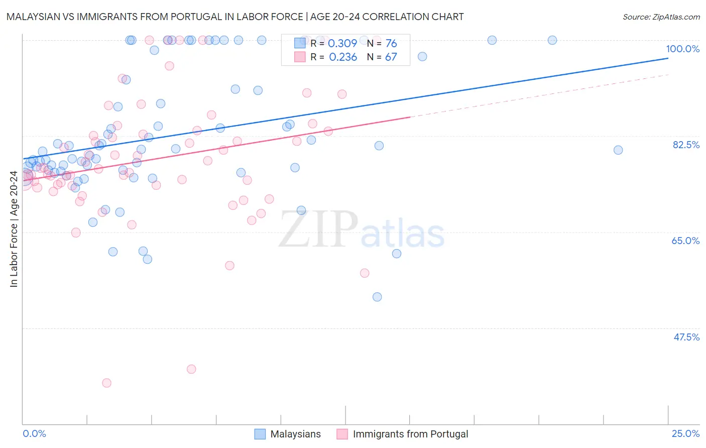 Malaysian vs Immigrants from Portugal In Labor Force | Age 20-24