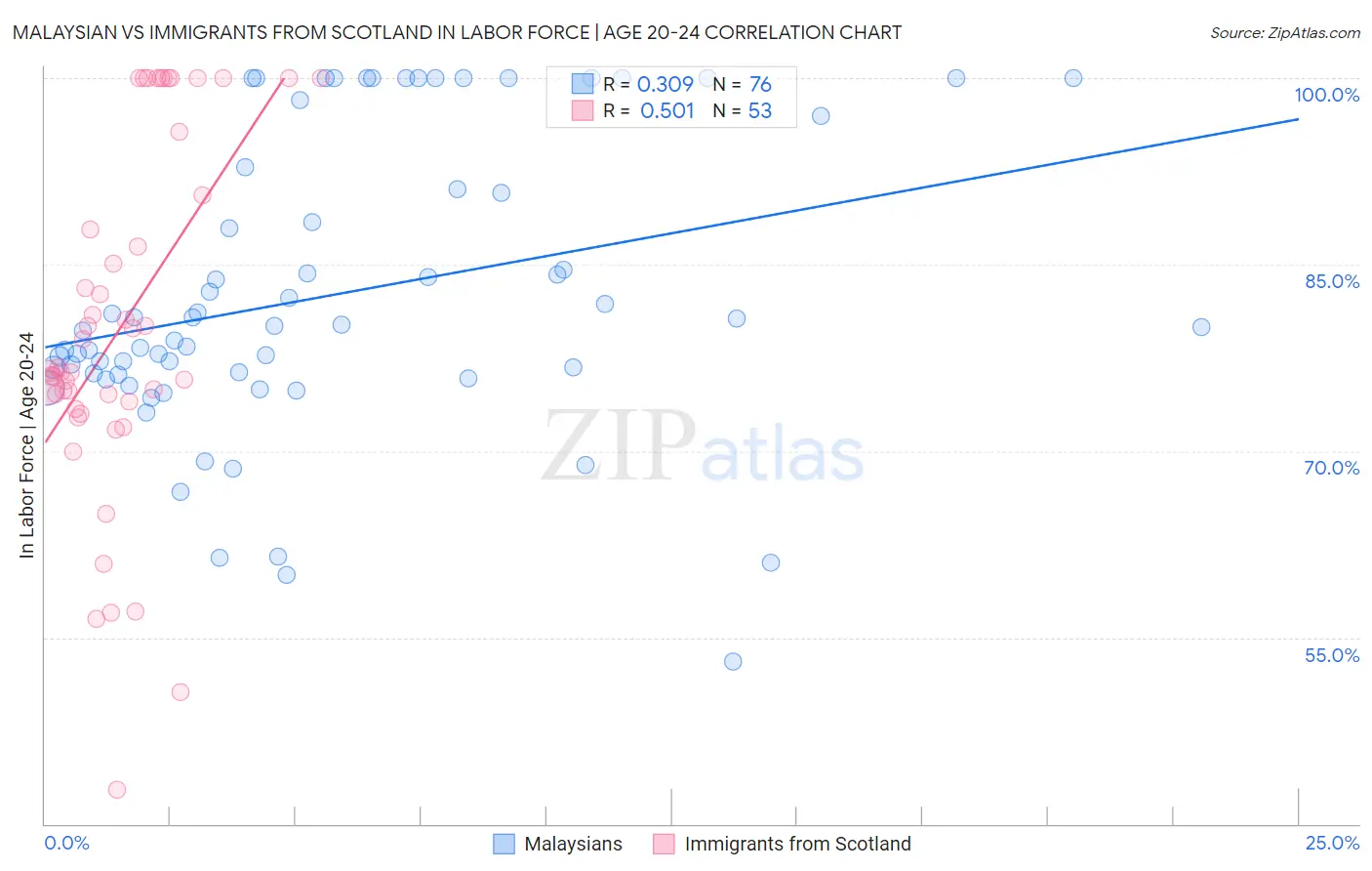 Malaysian vs Immigrants from Scotland In Labor Force | Age 20-24