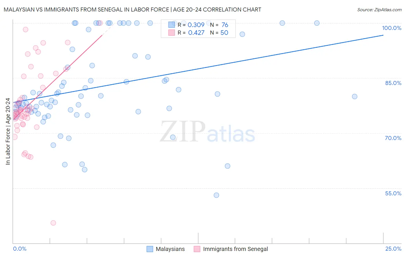 Malaysian vs Immigrants from Senegal In Labor Force | Age 20-24