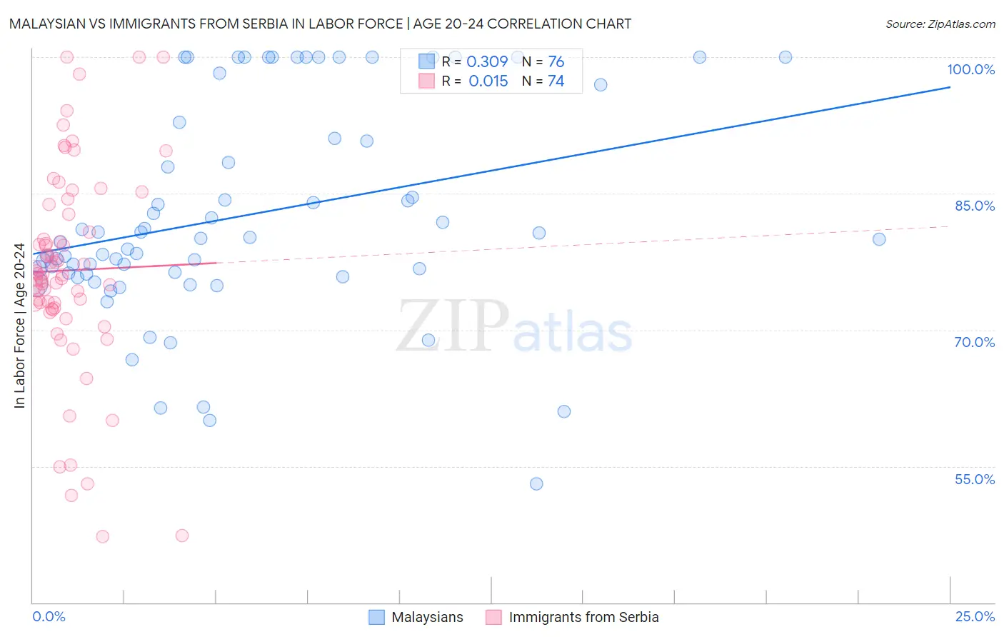 Malaysian vs Immigrants from Serbia In Labor Force | Age 20-24