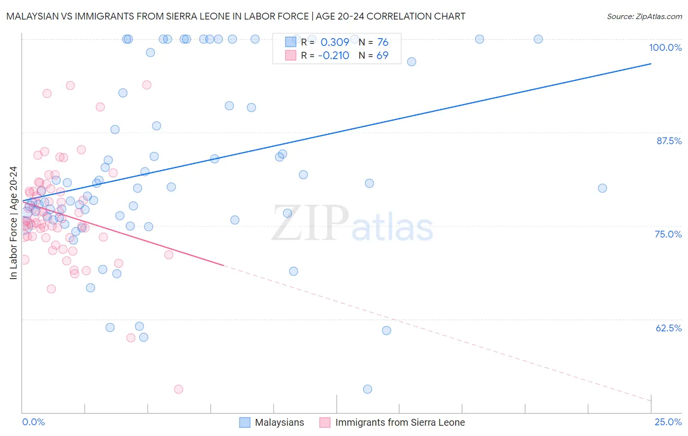 Malaysian vs Immigrants from Sierra Leone In Labor Force | Age 20-24
