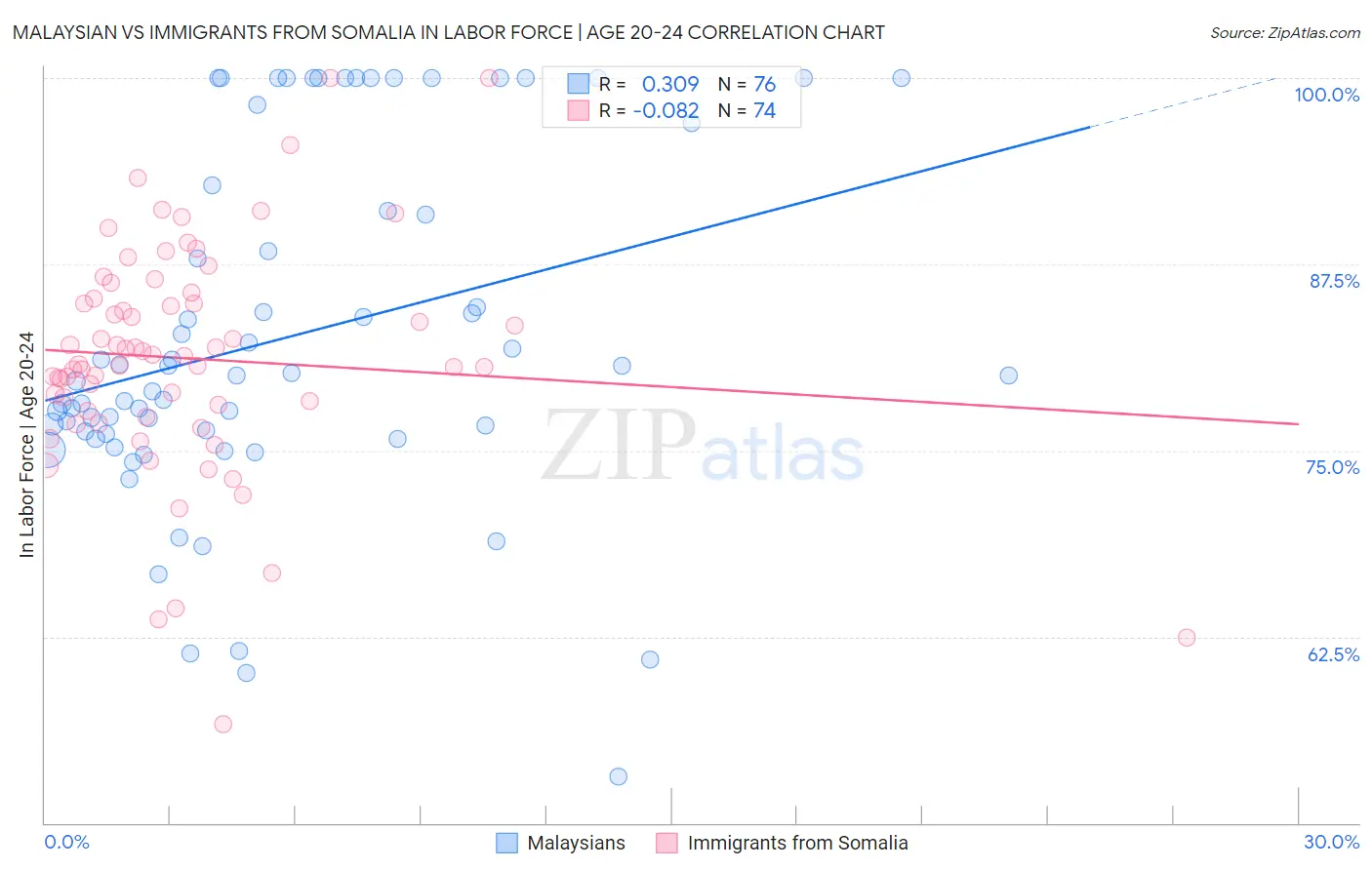 Malaysian vs Immigrants from Somalia In Labor Force | Age 20-24