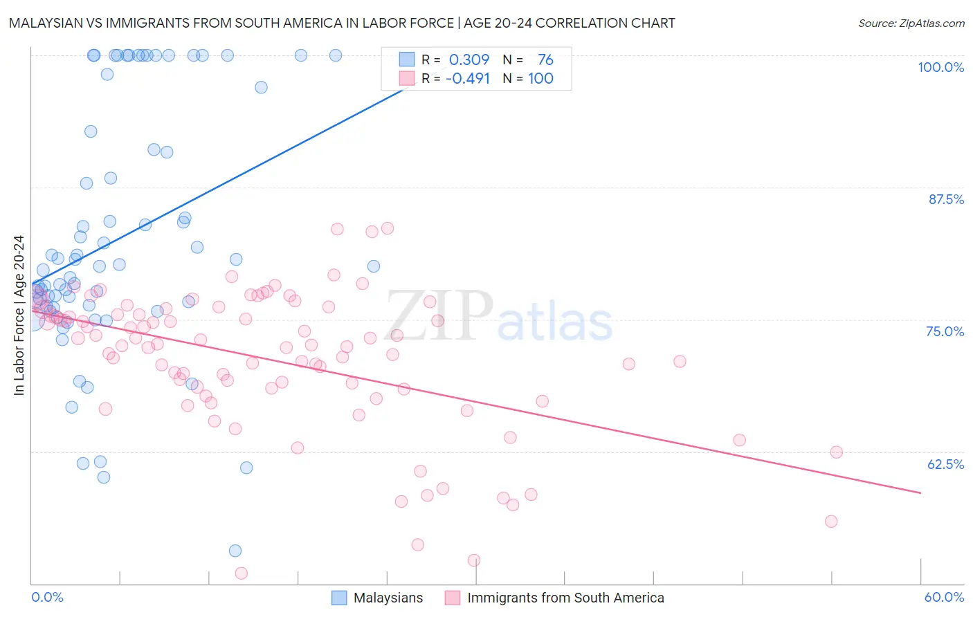 Malaysian vs Immigrants from South America In Labor Force | Age 20-24