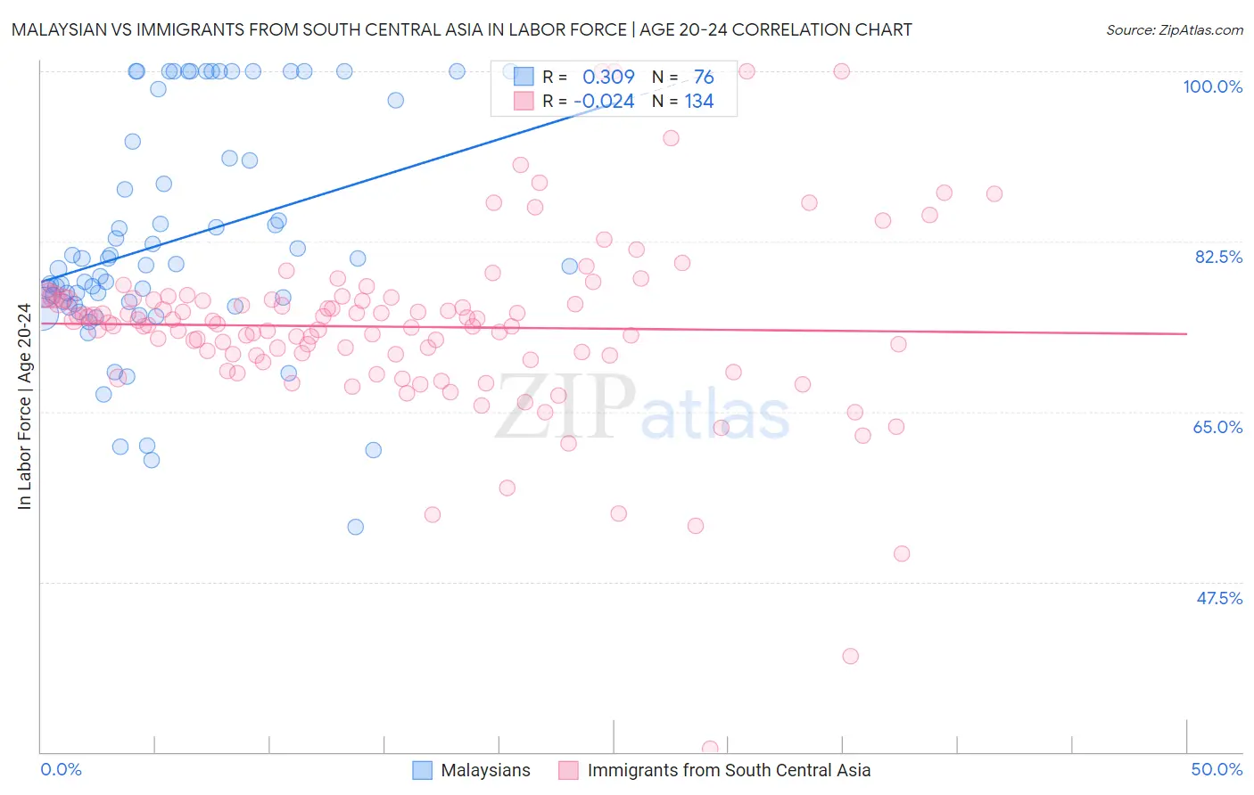 Malaysian vs Immigrants from South Central Asia In Labor Force | Age 20-24