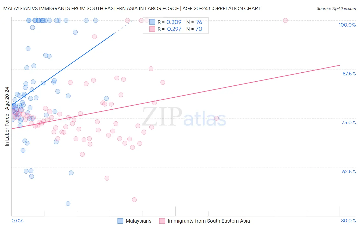 Malaysian vs Immigrants from South Eastern Asia In Labor Force | Age 20-24