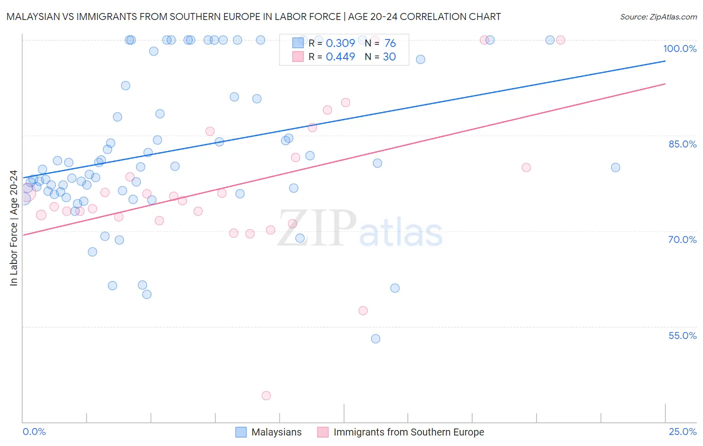 Malaysian vs Immigrants from Southern Europe In Labor Force | Age 20-24