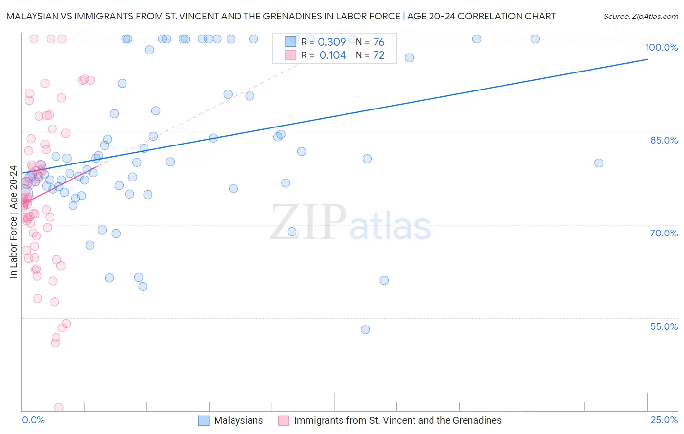 Malaysian vs Immigrants from St. Vincent and the Grenadines In Labor Force | Age 20-24