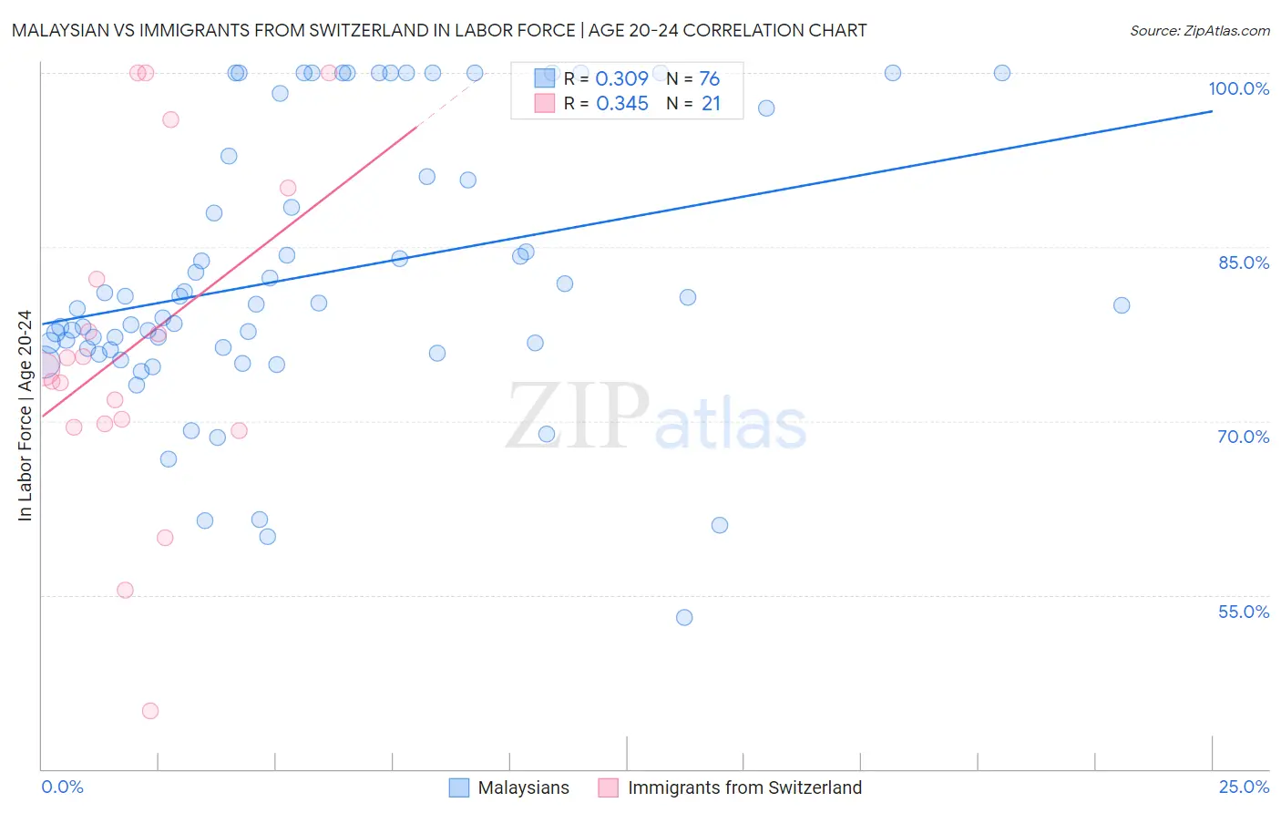 Malaysian vs Immigrants from Switzerland In Labor Force | Age 20-24