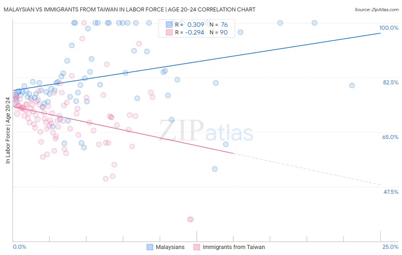 Malaysian vs Immigrants from Taiwan In Labor Force | Age 20-24
