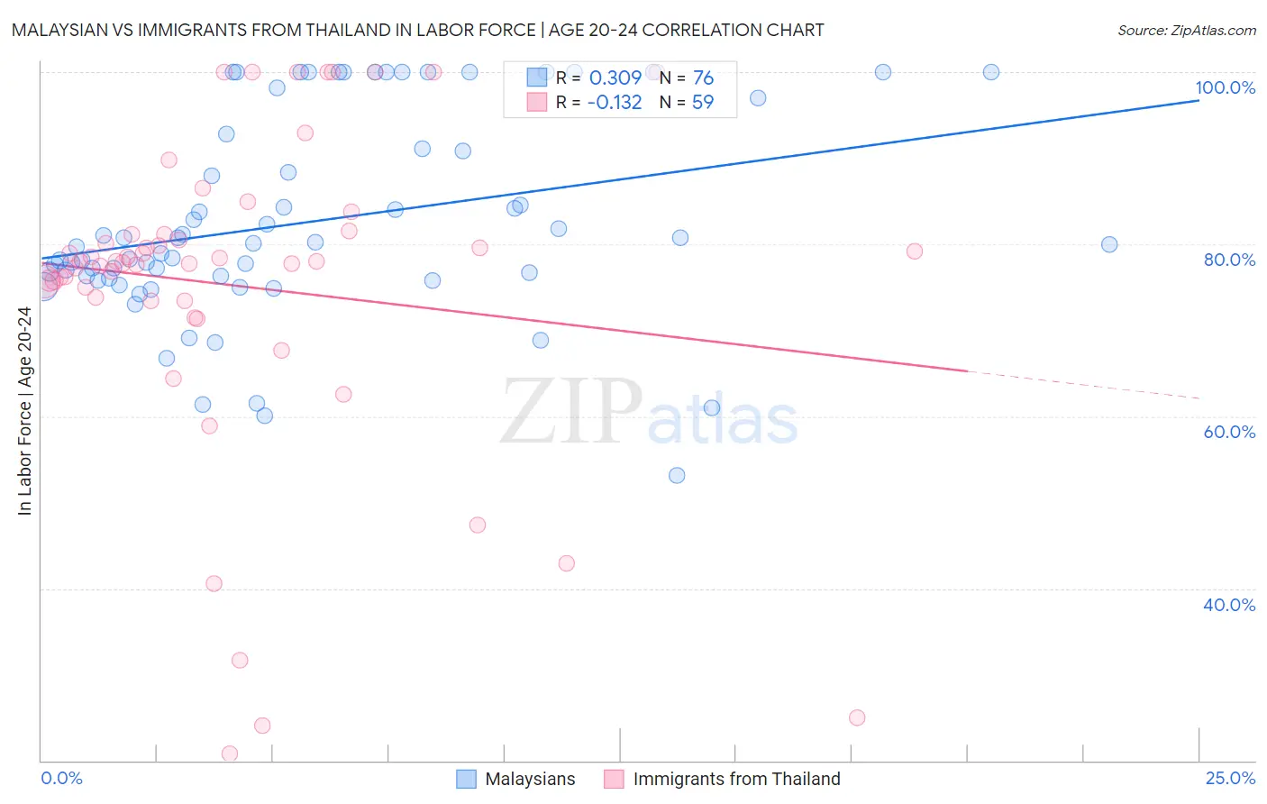 Malaysian vs Immigrants from Thailand In Labor Force | Age 20-24