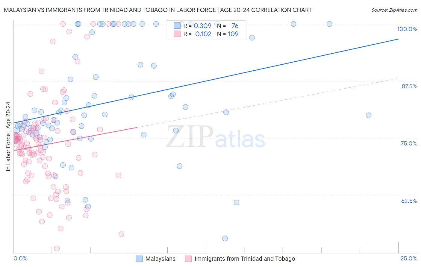Malaysian vs Immigrants from Trinidad and Tobago In Labor Force | Age 20-24