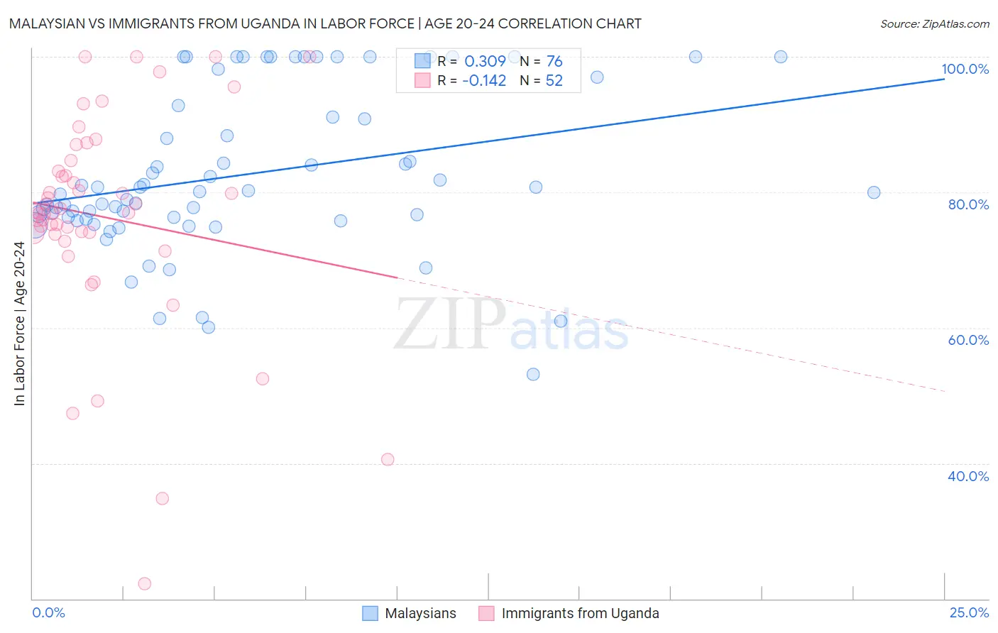 Malaysian vs Immigrants from Uganda In Labor Force | Age 20-24