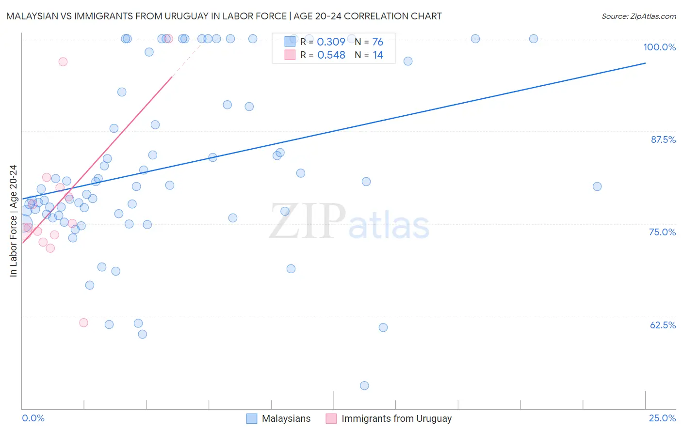 Malaysian vs Immigrants from Uruguay In Labor Force | Age 20-24