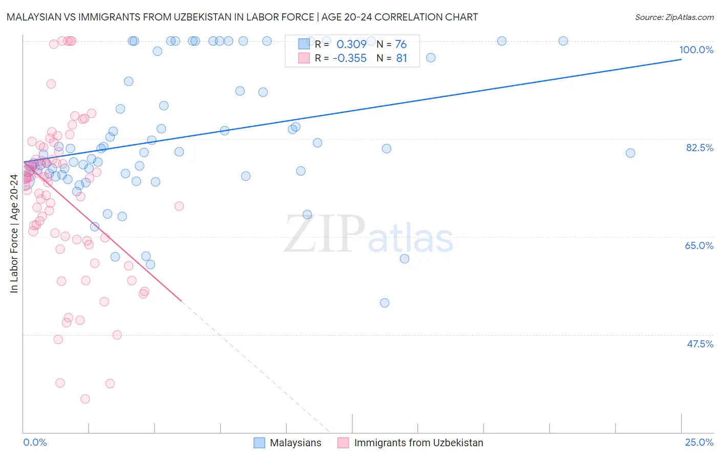 Malaysian vs Immigrants from Uzbekistan In Labor Force | Age 20-24