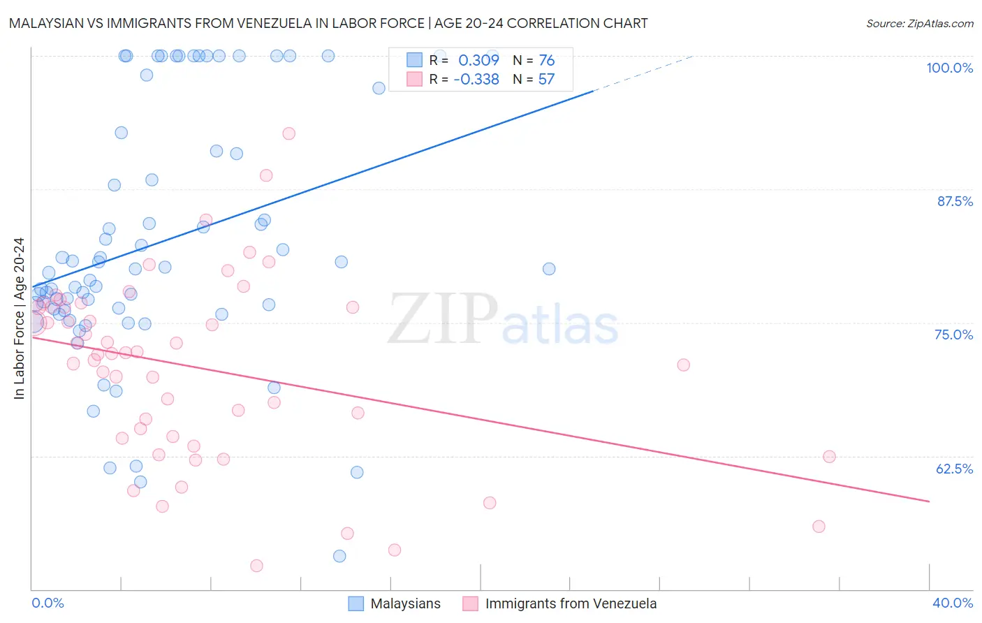 Malaysian vs Immigrants from Venezuela In Labor Force | Age 20-24