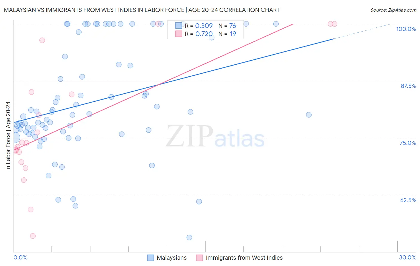 Malaysian vs Immigrants from West Indies In Labor Force | Age 20-24