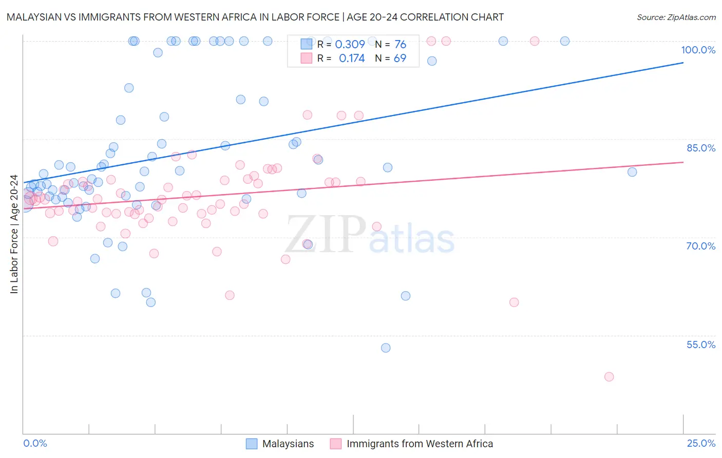Malaysian vs Immigrants from Western Africa In Labor Force | Age 20-24