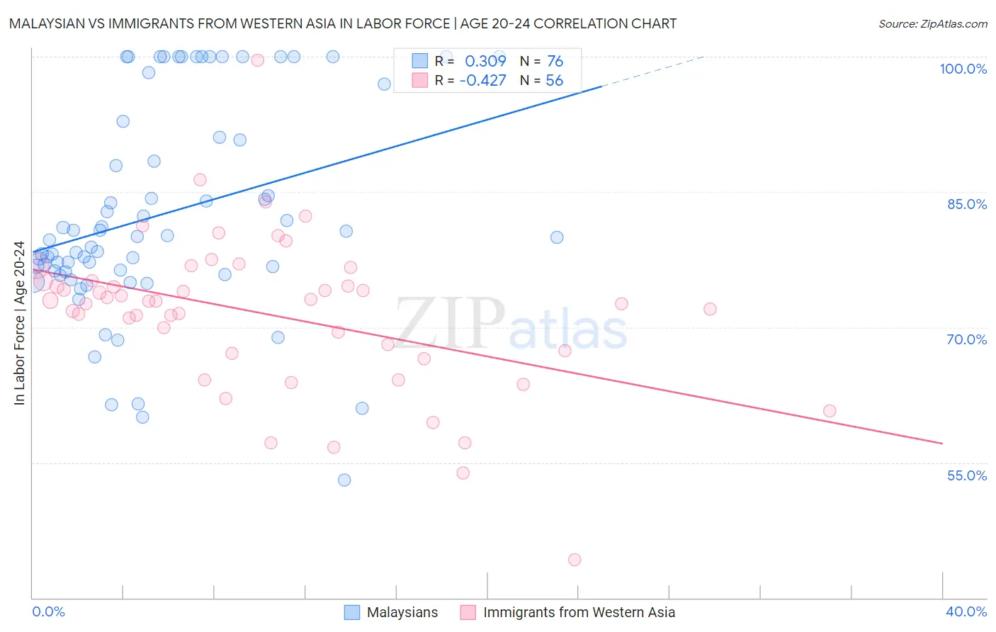 Malaysian vs Immigrants from Western Asia In Labor Force | Age 20-24