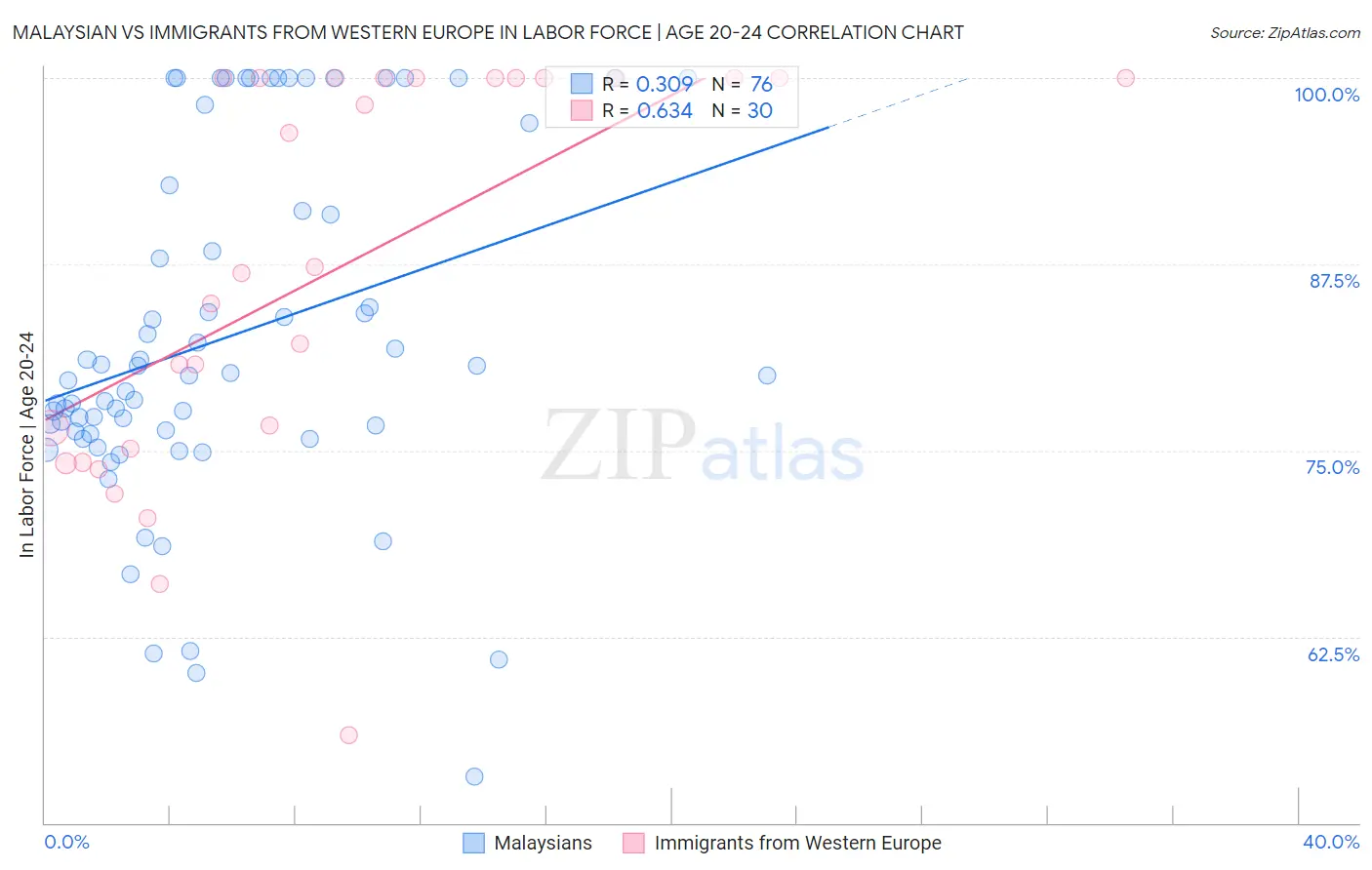 Malaysian vs Immigrants from Western Europe In Labor Force | Age 20-24