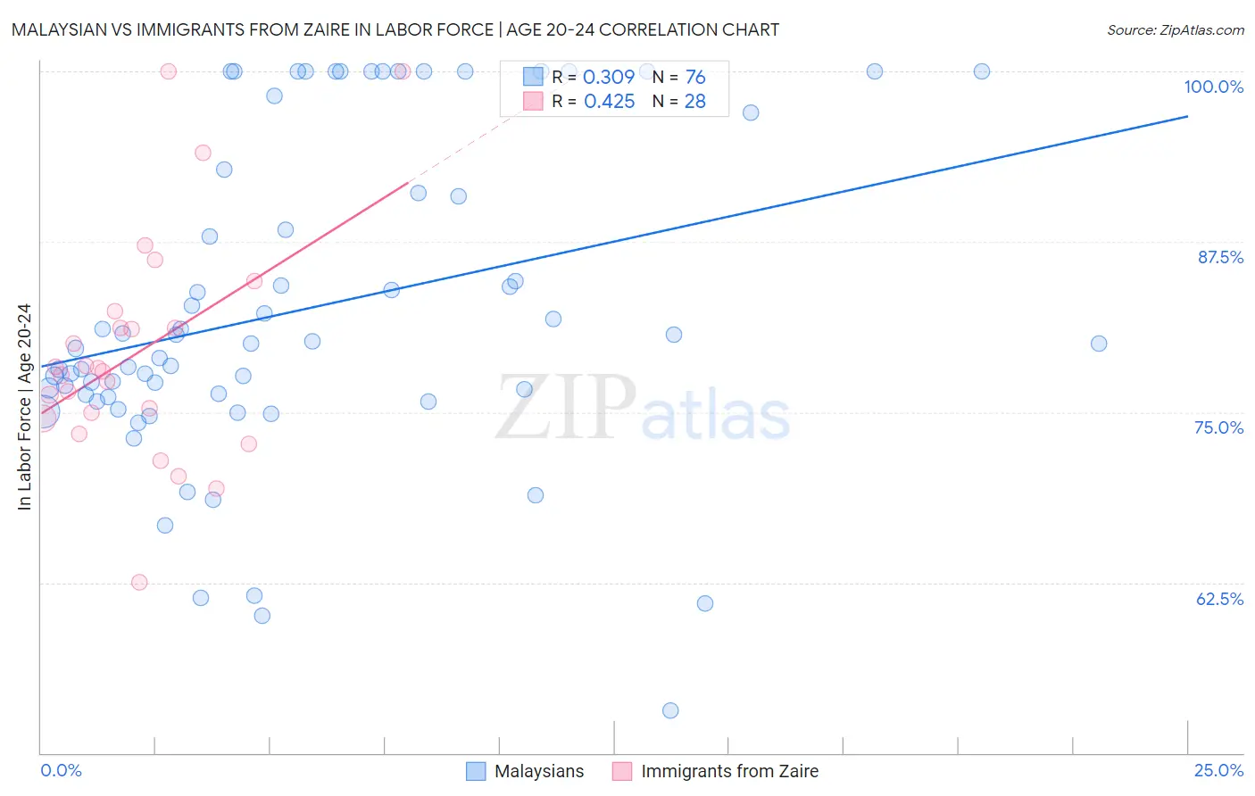 Malaysian vs Immigrants from Zaire In Labor Force | Age 20-24