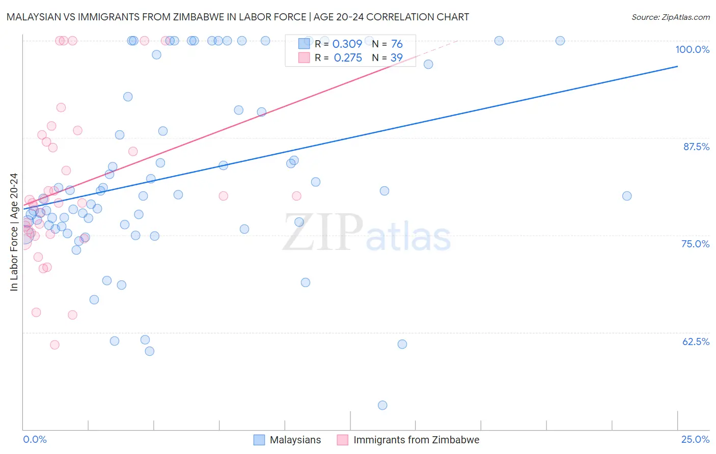 Malaysian vs Immigrants from Zimbabwe In Labor Force | Age 20-24