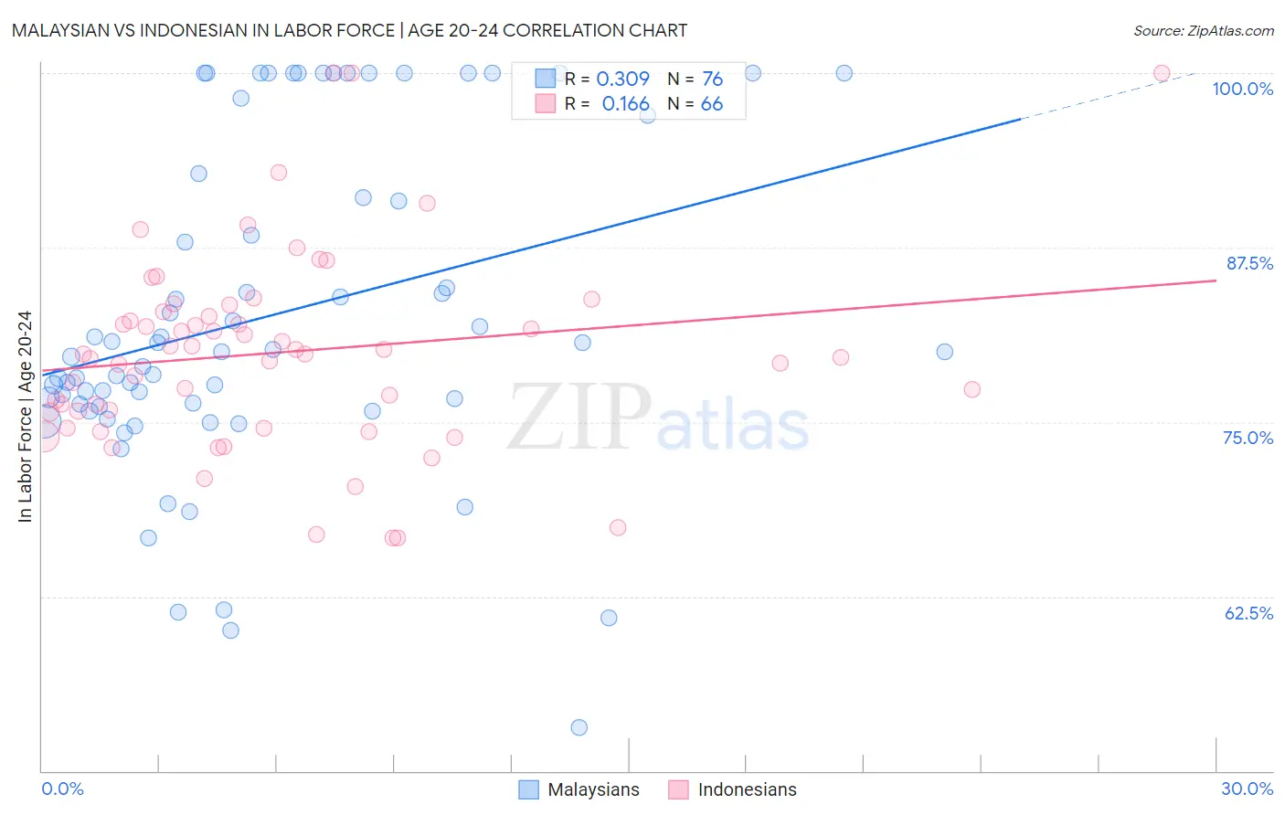 Malaysian vs Indonesian In Labor Force | Age 20-24