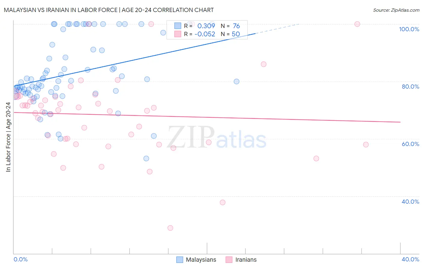 Malaysian vs Iranian In Labor Force | Age 20-24