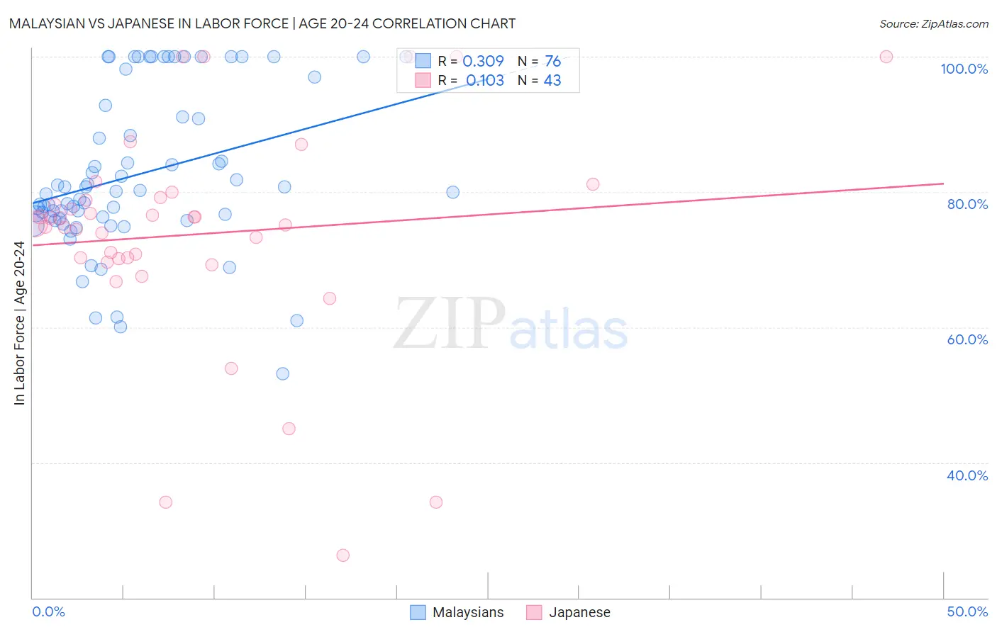 Malaysian vs Japanese In Labor Force | Age 20-24