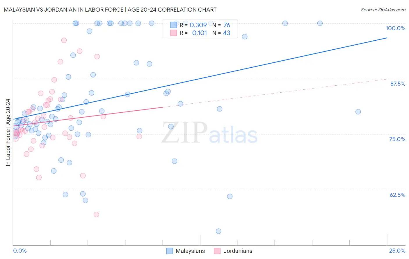 Malaysian vs Jordanian In Labor Force | Age 20-24