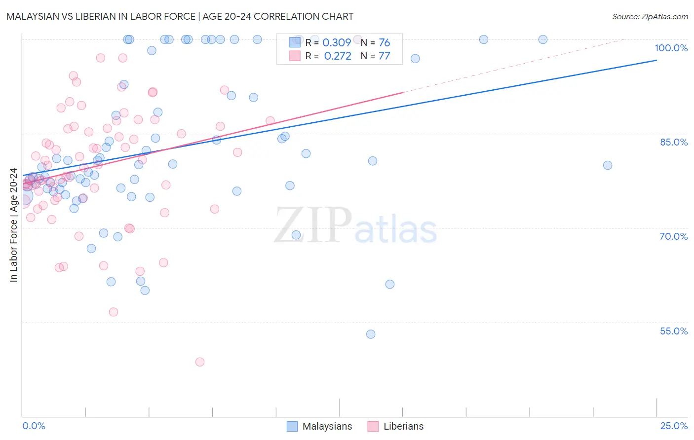 Malaysian vs Liberian In Labor Force | Age 20-24
