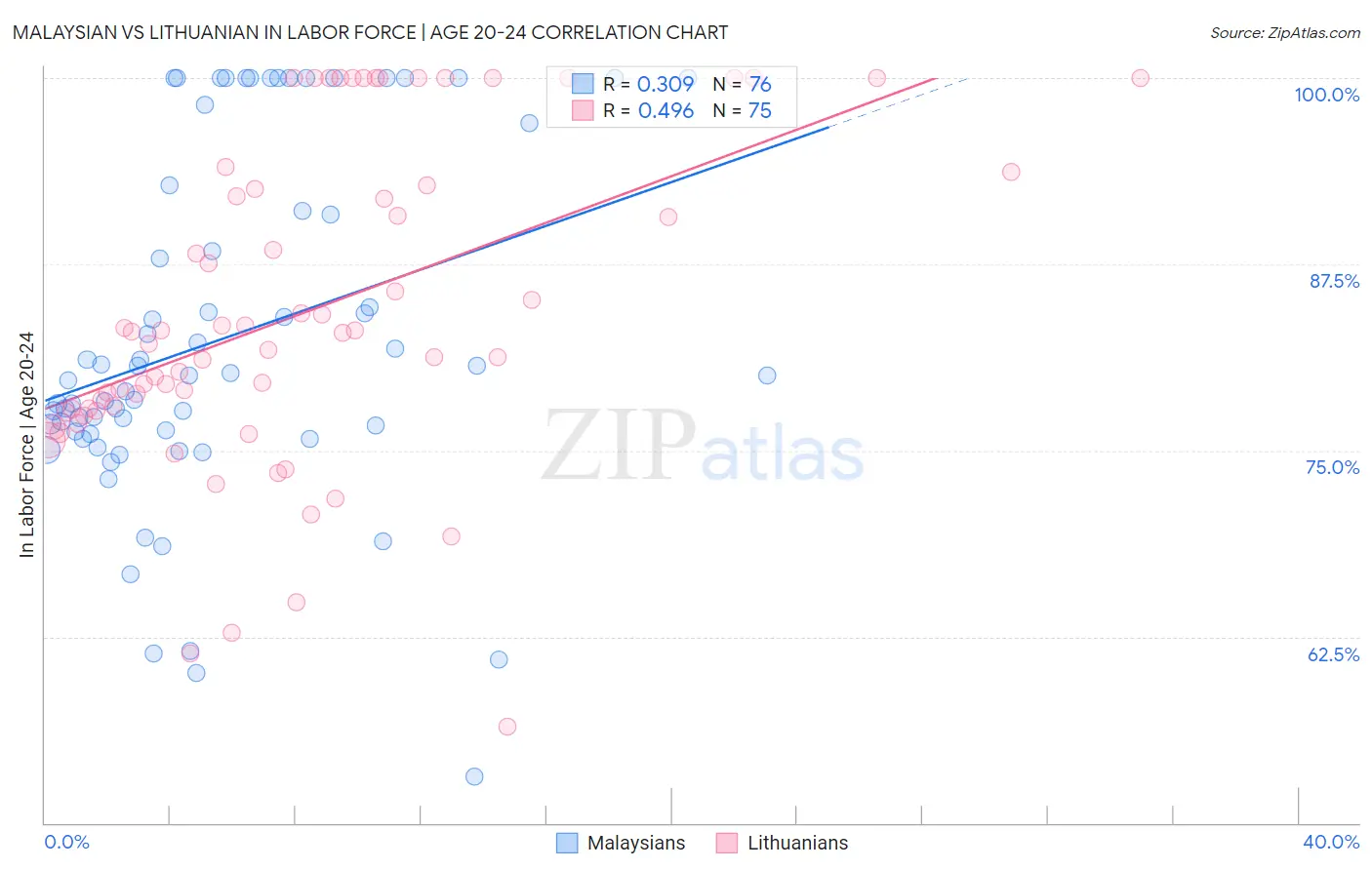 Malaysian vs Lithuanian In Labor Force | Age 20-24