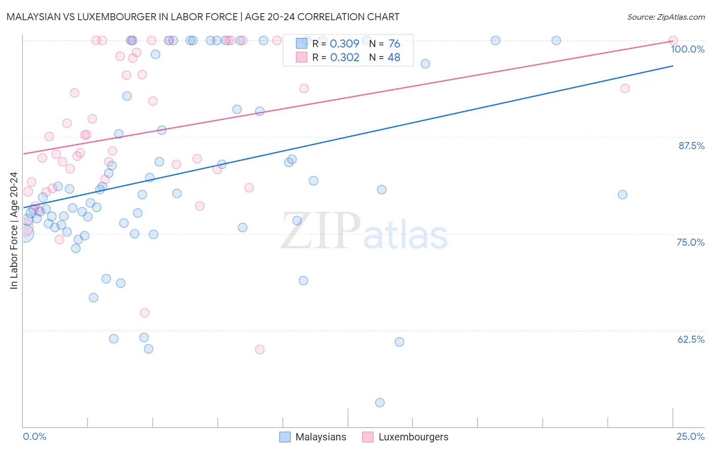 Malaysian vs Luxembourger In Labor Force | Age 20-24
