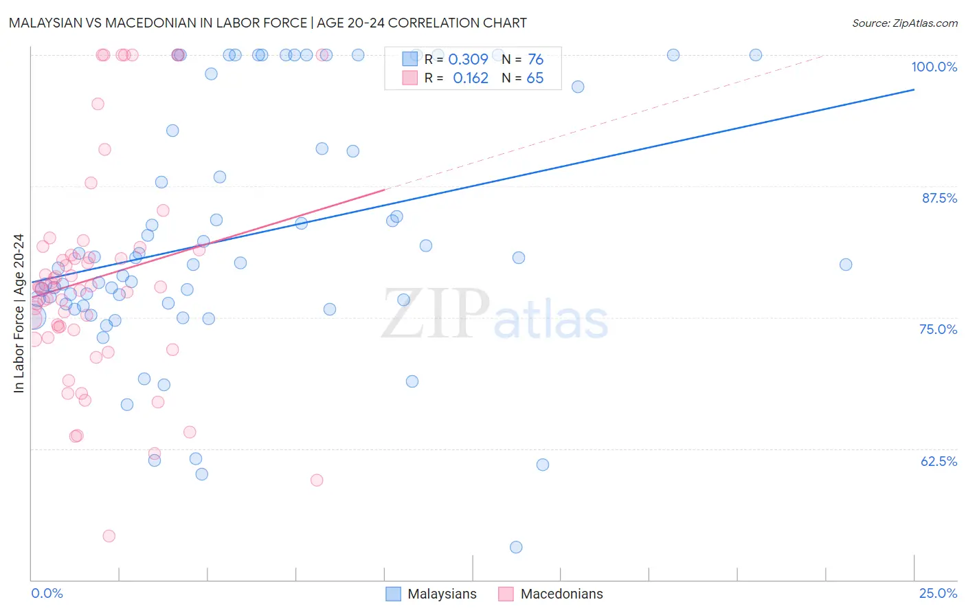 Malaysian vs Macedonian In Labor Force | Age 20-24