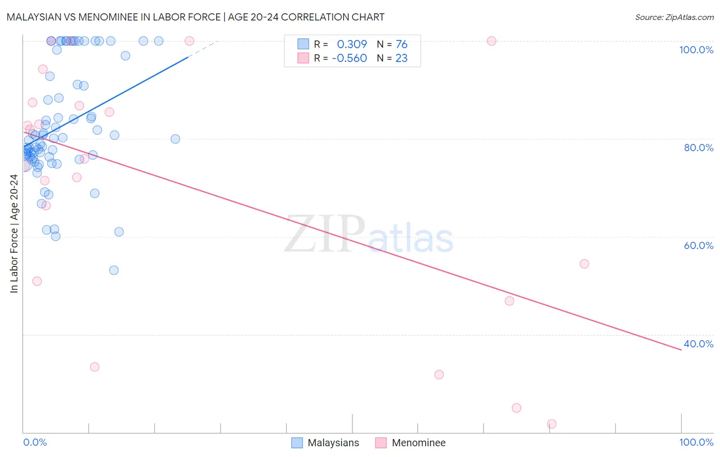 Malaysian vs Menominee In Labor Force | Age 20-24