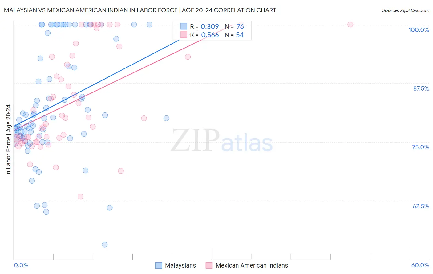 Malaysian vs Mexican American Indian In Labor Force | Age 20-24