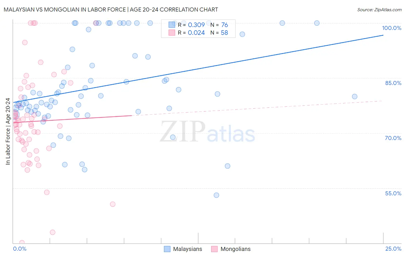 Malaysian vs Mongolian In Labor Force | Age 20-24